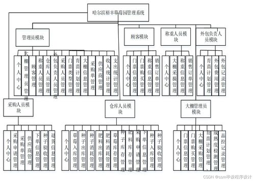 SSM框架實(shí)戰(zhàn) 哈爾濱裕豐草莓園管理系統(tǒng)畢業(yè)設(shè)計(jì)詳解（附源碼）